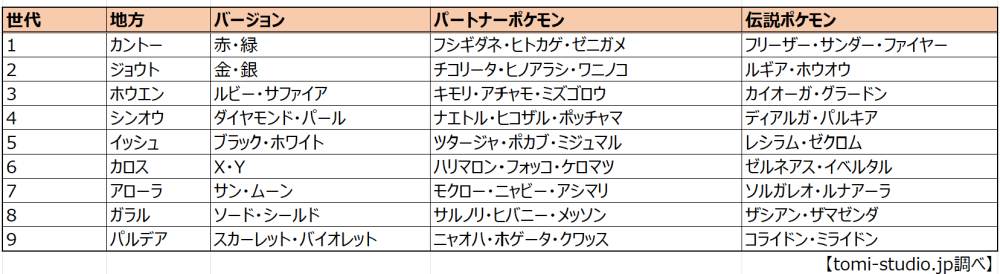 ポケモンシリーズスカーレットバイオレットまでの情報
